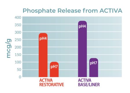 phosphate-release-activa